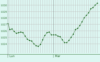 Graphe de la pression atmosphérique prévue pour Piau-Engaly