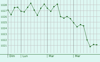 Graphe de la pression atmosphérique prévue pour Hoppers Crossing