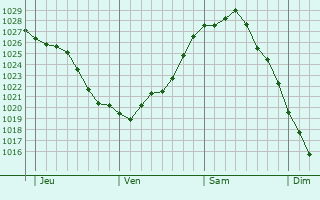 Graphe de la pression atmosphérique prévue pour Budakeszi