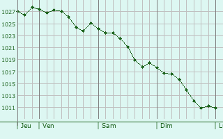 Graphe de la pression atmosphérique prévue pour Saint-Xandre