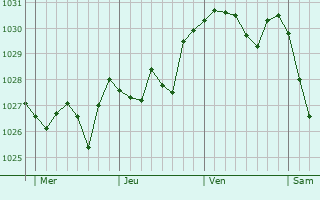 Graphe de la pression atmosphérique prévue pour Saint-Christol-de-Rodières