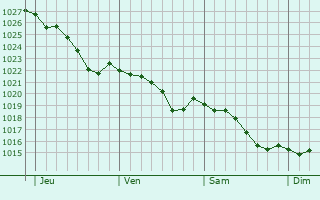 Graphe de la pression atmosphrique prvue pour Sancerre