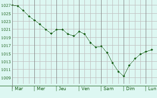 Graphe de la pression atmosphrique prvue pour Riga