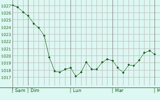 Graphe de la pression atmosphérique prévue pour Saint-Cirice