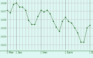 Graphe de la pression atmosphérique prévue pour Evesham