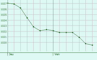 Graphe de la pression atmosphrique prvue pour Nogent-en-Othe