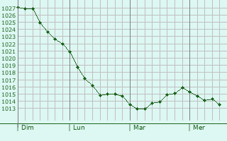 Graphe de la pression atmosphérique prévue pour Grambois