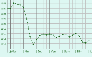Graphe de la pression atmosphrique prvue pour Sobinka