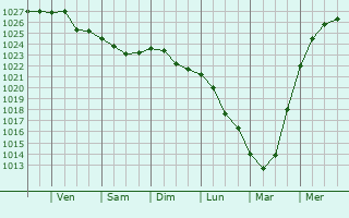 Graphe de la pression atmosphérique prévue pour Pýlos