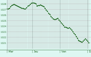 Graphe de la pression atmosphrique prvue pour Flint