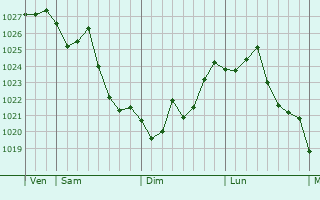 Graphe de la pression atmosphérique prévue pour Al Burayqah