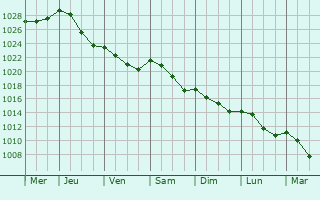 Graphe de la pression atmosphrique prvue pour Marlers