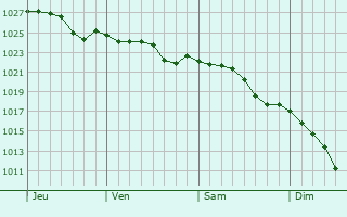 Graphe de la pression atmosphrique prvue pour Biddulph