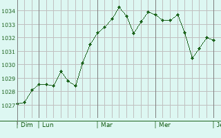 Graphe de la pression atmosphérique prévue pour Bouziès
