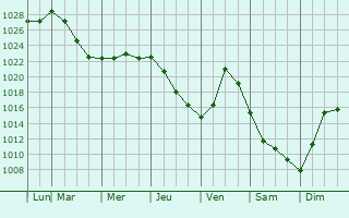 Graphe de la pression atmosphrique prvue pour Blenheim
