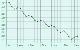 Graphe de la pression atmosphrique prvue pour Schwalbach am Taunus