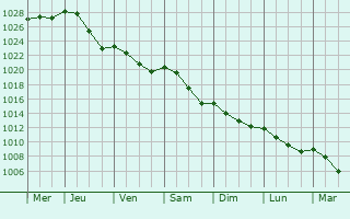 Graphe de la pression atmosphrique prvue pour Le Mnil-Vicomte