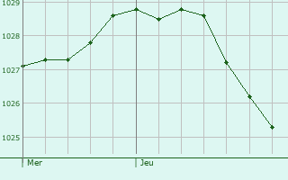 Graphe de la pression atmosphrique prvue pour Steenwijk