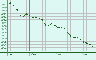Graphe de la pression atmosphrique prvue pour Saint-Mand
