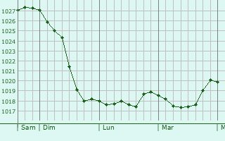 Graphe de la pression atmosphérique prévue pour Valdurenque