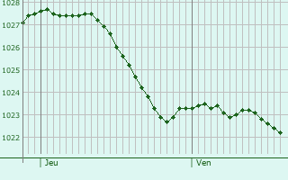 Graphe de la pression atmosphrique prvue pour Doumely-Bgny