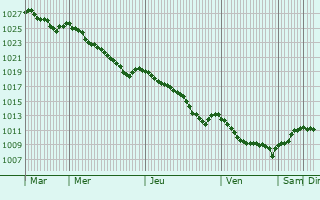 Graphe de la pression atmosphrique prvue pour Bumbesti-Jiu
