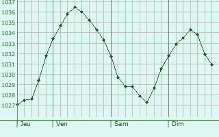 Graphe de la pression atmosphérique prévue pour Seninghem