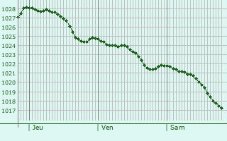 Graphe de la pression atmosphrique prvue pour Wilmslow