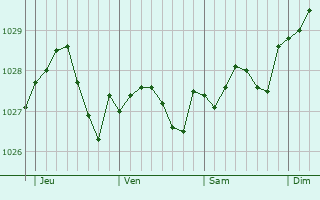 Graphe de la pression atmosphérique prévue pour Fieffes-Montrelet Graphe de la pression atmosphérique prévue pour Fieffes-Montrelet