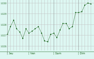 Graphe de la pression atmosphérique prévue pour Wemaers-Cappel Graphe de la pression atmosphérique prévue pour Wemaers-Cappel