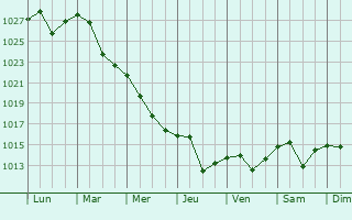Graphe de la pression atmosphrique prvue pour Kosiv