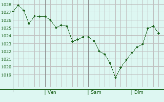 Graphe de la pression atmosphérique prévue pour Yangp