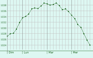 Graphe de la pression atmosphérique prévue pour Noyelles-sur-Escaut