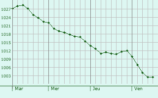 Graphe de la pression atmosphérique prévue pour Sulzbach am Main