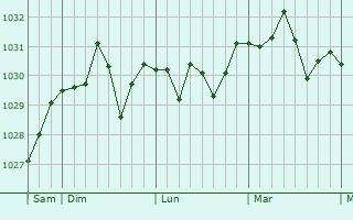 Graphe de la pression atmosphérique prévue pour Parnay