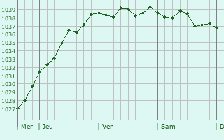 Graphe de la pression atmosphérique prévue pour Saint-Martin-des-Besaces