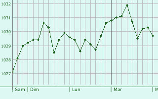 Graphe de la pression atmosphérique prévue pour Beuvron