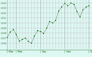 Graphe de la pression atmosphérique prévue pour Sigmaringen