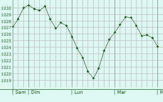 Graphe de la pression atmosphérique prévue pour Vohburg an der Donau