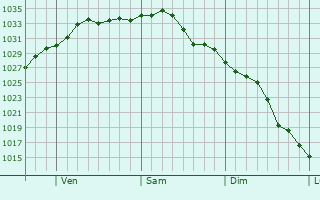 Graphe de la pression atmosphrique prvue pour Yarmouth Port