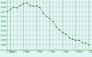 Graphe de la pression atmosphrique prvue pour Nizhyn