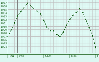 Graphe de la pression atmosphérique prévue pour Pont-à-Vendin