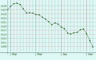 Graphe de la pression atmosphérique prévue pour Meckenbeuren