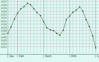 Graphe de la pression atmosphérique prévue pour Ardres