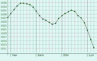 Graphe de la pression atmosphérique prévue pour Bergheim