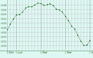 Graphe de la pression atmosphérique prévue pour Thiennes