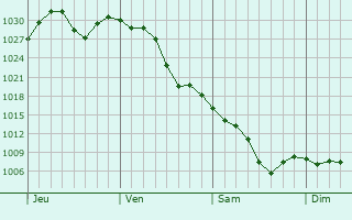 Graphe de la pression atmosphérique prévue pour Mesquite