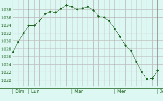Graphe de la pression atmosphérique prévue pour Estrée-Blanche