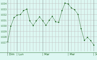 Graphe de la pression atmosphérique prévue pour Saint-Étienne-en-Dévoluy