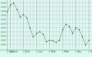 Graphe de la pression atmosphrique prvue pour Worland